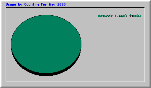 Usage by Country for May 2008