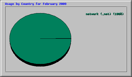 Usage by Country for February 2009