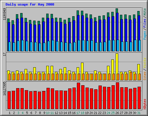 Daily usage for May 2008