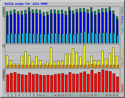 Daily usage for July 2008