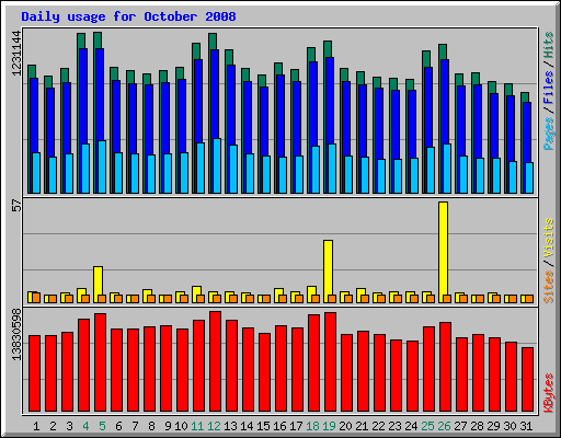 Daily usage for October 2008