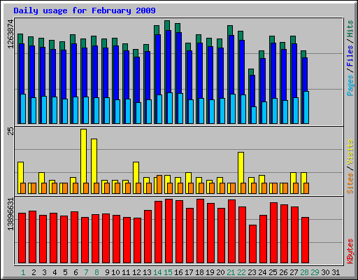 Daily usage for February 2009
