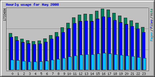 Hourly usage for May 2008