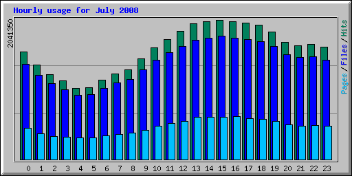 Hourly usage for July 2008