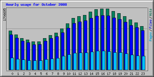 Hourly usage for October 2008